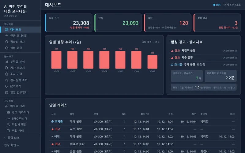 AI 비전 관리 대시보드: 오늘 검사 수량, 일별 불량 추이, 활성 경고와 평균 확인 시간
