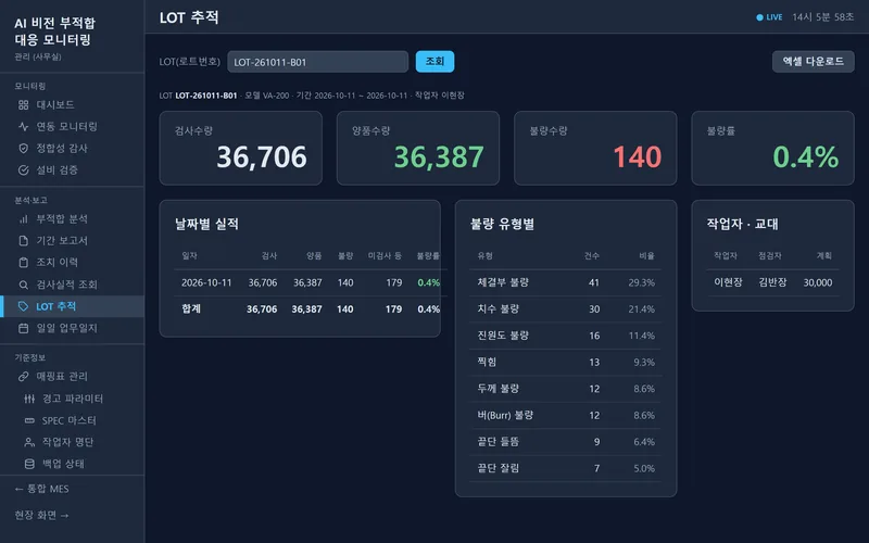 AI 비전 LOT 추적 화면: LOT별 검사·양품·불량 수량과 불량 유형별 비율, 작업자·교대